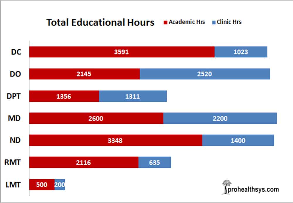 Education hours